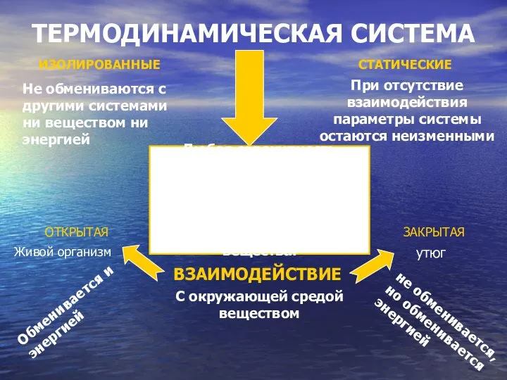 ТЕРМОДИНАМИЧЕСКАЯ СИСТЕМА Любая совокупность макроскопических тел, которые взаимодействуют между собой и