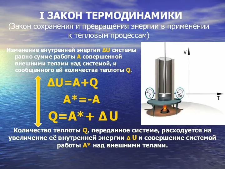 I ЗАКОН ТЕРМОДИНАМИКИ Изменение внутренней энергии ΔU системы равно сумме работы