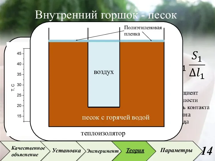 Внутренний горшок - песок Установка Эксперимент Теория Параметры Качественное объяснение