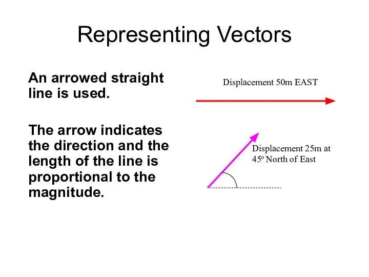 Representing Vectors An arrowed straight line is used. The arrow indicates