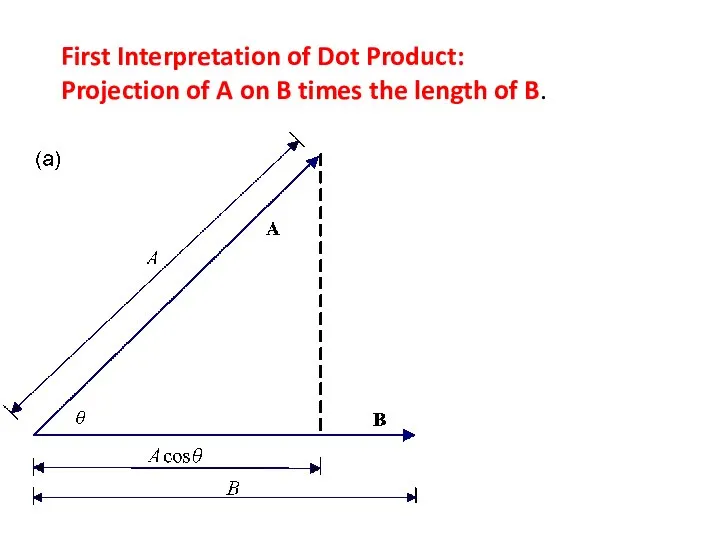 First Interpretation of Dot Product: Projection of A on B times the length of B.