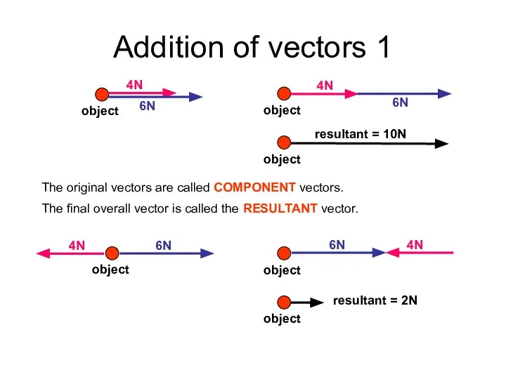 Addition of vectors 1 The original vectors are called COMPONENT vectors.