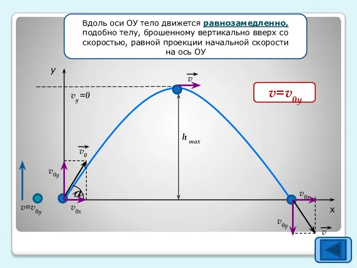 h max y x a v v v=v0y v0y v0y v0x