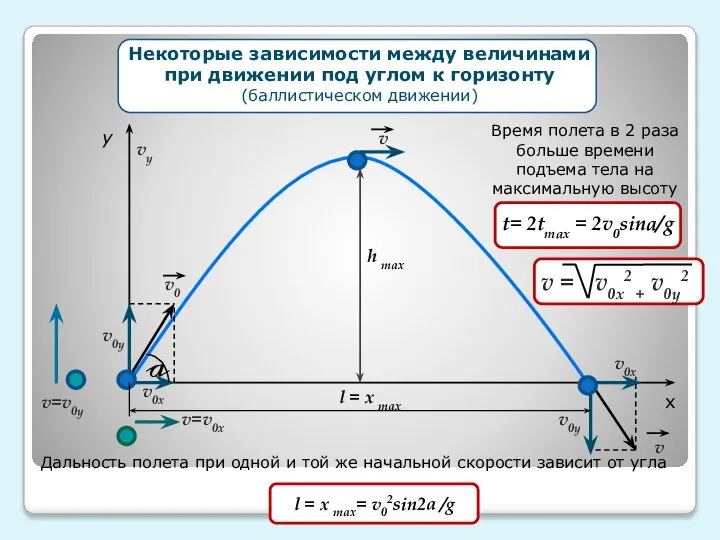 h max y x v0у v0х v0у vу v0х v v0