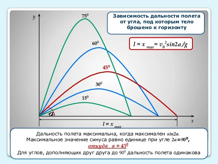 150 750 450 300 600 y x v0x=v0cosa Зависимость дальности полета