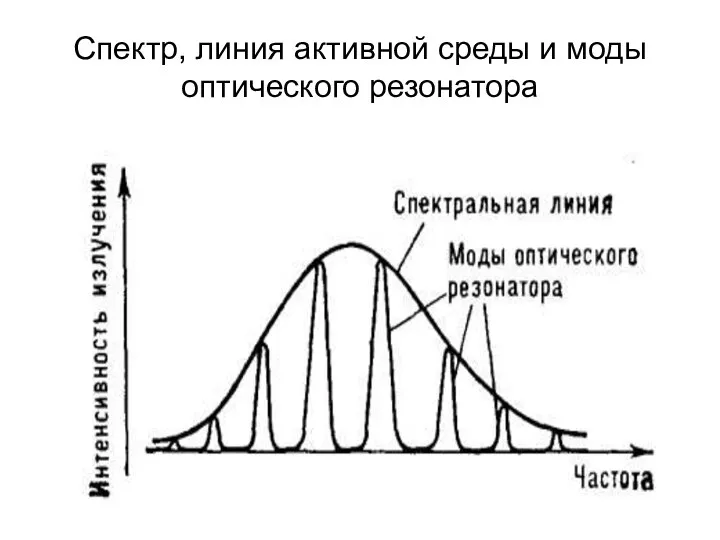 Спектр, линия активной среды и моды оптического резонатора