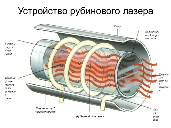 Устройство рубинового лазера Корпус Рубиовый стержень Отражающий тарец стержня