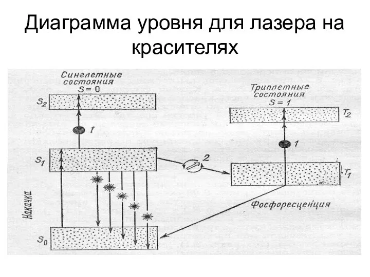 Диаграмма уровня для лазера на красителях