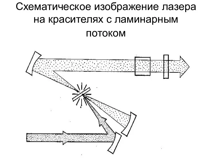 Схематическое изображение лазера на красителях с ламинарным потоком