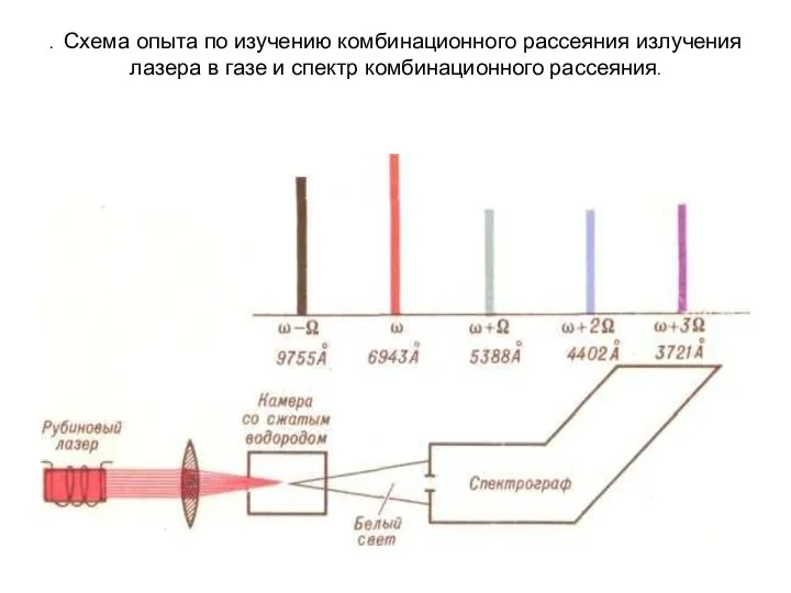 . Схема опыта по изучению комбинационного рассеяния излучения лазера в газе и спектр комбинационного рассеяния.