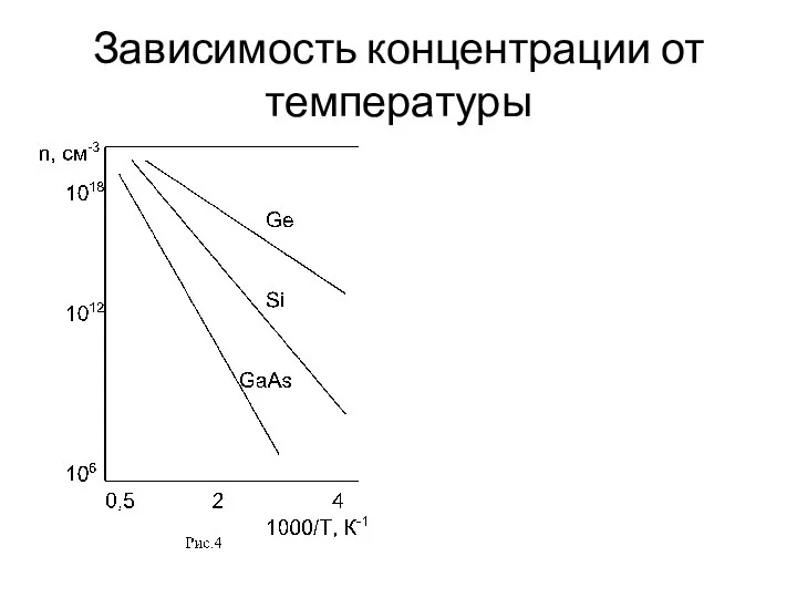 Зависимость концентрации от температуры