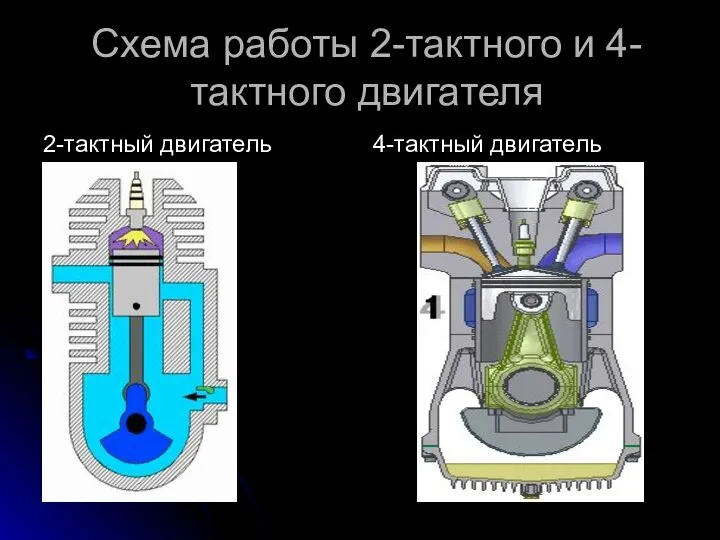 Схема работы 2-тактного и 4-тактного двигателя 2-тактный двигатель 4-тактный двигатель