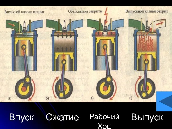 Такты работы четырехтактного двигателя Впуск Сжатие Рабочий Ход Выпуск