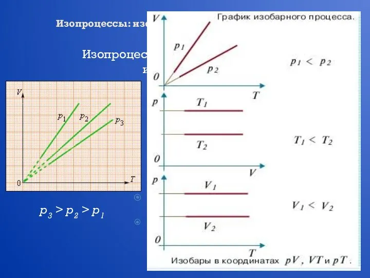 Изопроцессы: изотермический, изохорный, изобарный, адиабатный процессы Изопроцессы – это процессы, в