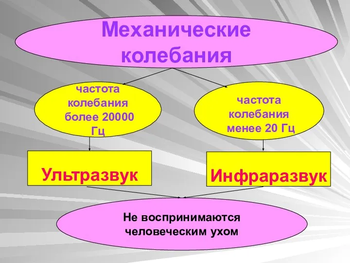 Механические колебания частота колебания более 20000 Гц частота колебания менее 20