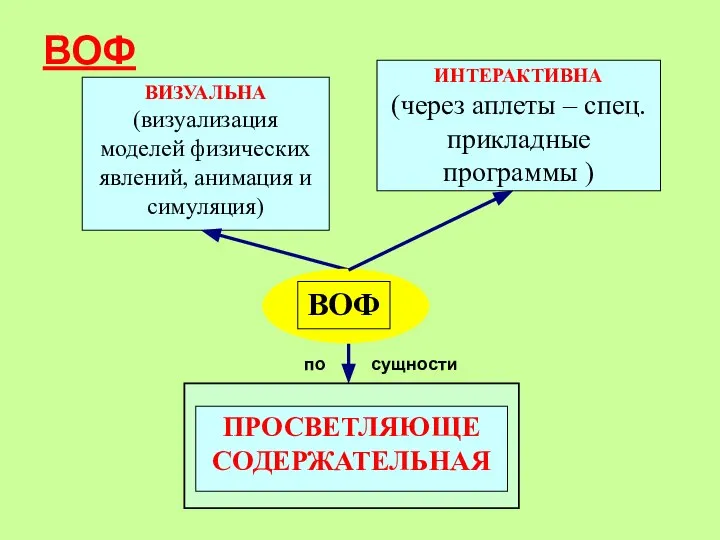 ВОФ ВИЗУАЛЬНА (визуализация моделей физических явлений, анимация и симуляция) ИНТЕРАКТИВНА (через