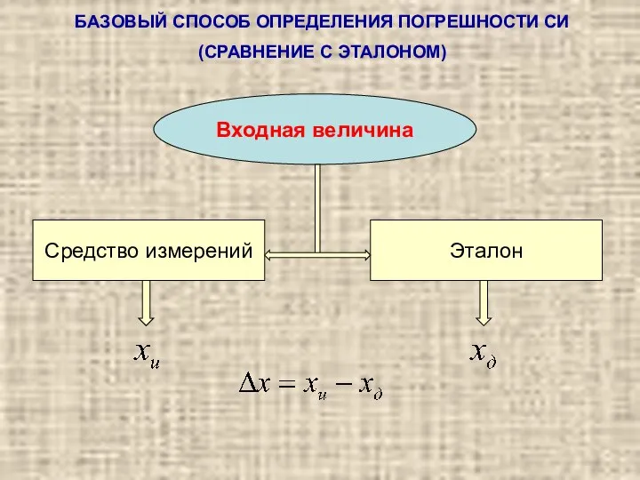 Входная величина Средство измерений Эталон БАЗОВЫЙ СПОСОБ ОПРЕДЕЛЕНИЯ ПОГРЕШНОСТИ СИ (СРАВНЕНИЕ С ЭТАЛОНОМ)