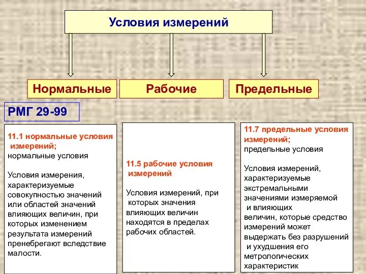 Условия измерений Нормальные Предельные Рабочие 11.1 нормальные условия измерений; нормальные условия