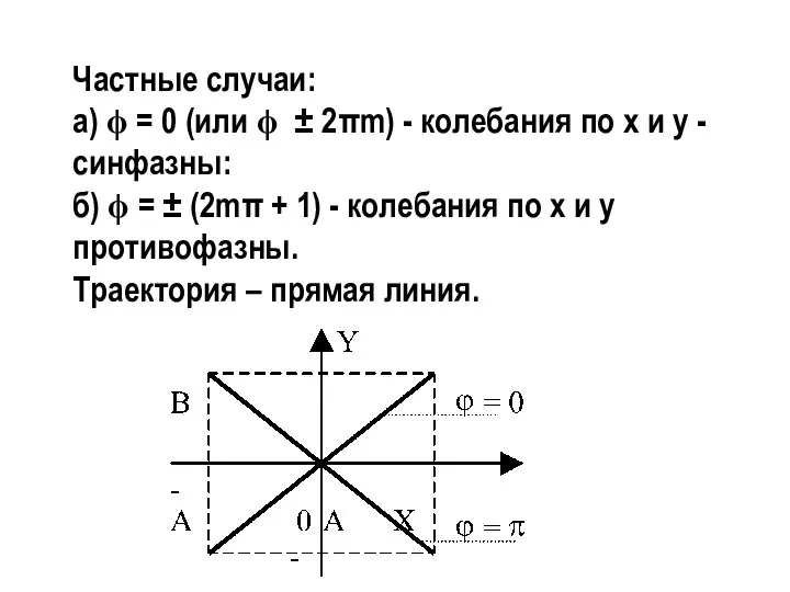 Частные случаи: а) ϕ = 0 (или ϕ ± 2πm) -