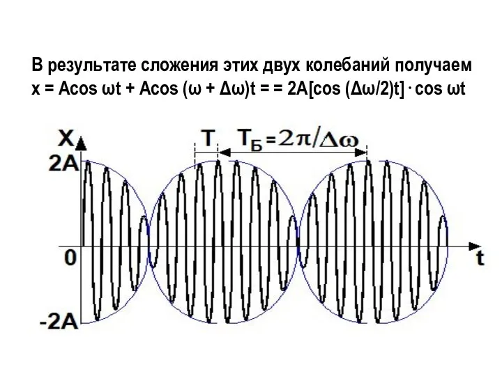 В результате сложения этих двух колебаний получаем х = Аcos ωt