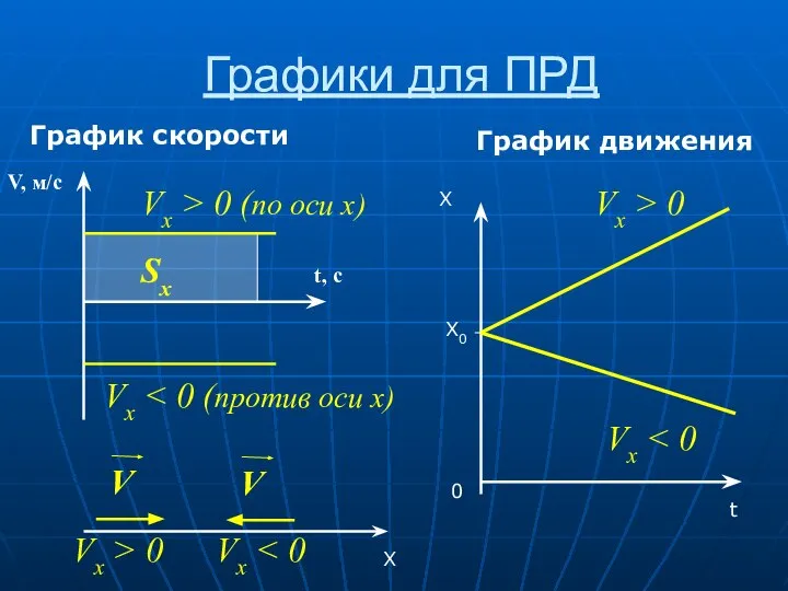 Графики для ПРД График скорости График движения V, м/с t, c