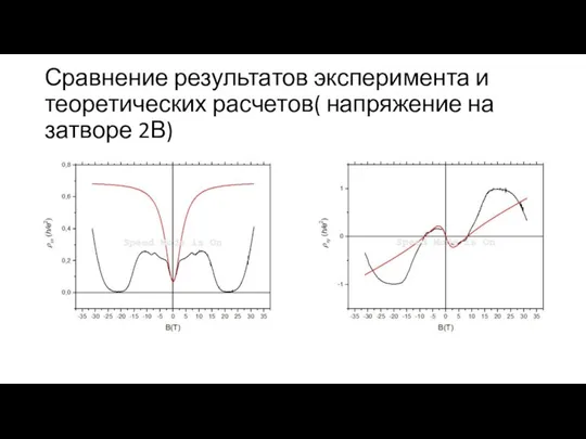 Сравнение результатов эксперимента и теоретических расчетов( напряжение на затворе 2В)