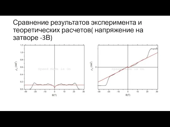 Сравнение результатов эксперимента и теоретических расчетов( напряжение на затворе -3В)