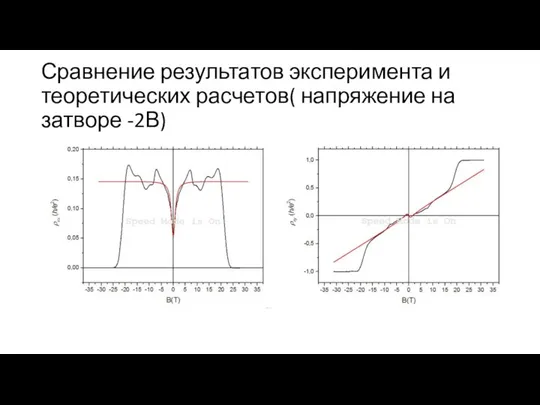 Сравнение результатов эксперимента и теоретических расчетов( напряжение на затворе -2В)