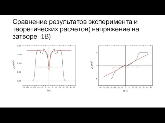 Сравнение результатов эксперимента и теоретических расчетов( напряжение на затворе -1В)