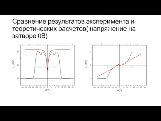 Сравнение результатов эксперимента и теоретических расчетов( напряжение на затворе 0В)