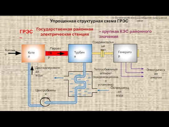 1. Организация электроснабжения предприятий связи Упрощенная структурная схема ГРЭС Топливо Пар