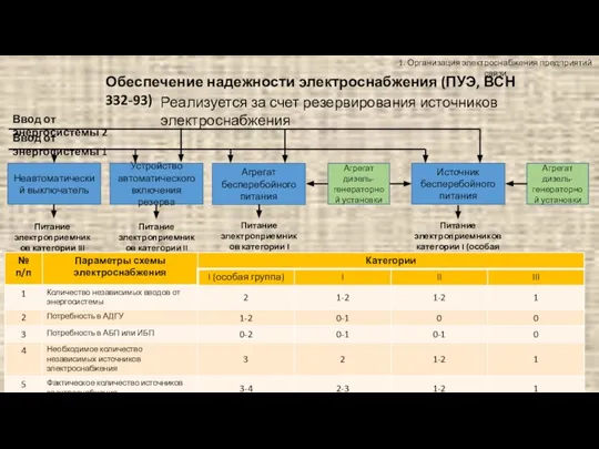 1. Организация электроснабжения предприятий связи Обеспечение надежности электроснабжения (ПУЭ, ВСН 332-93)