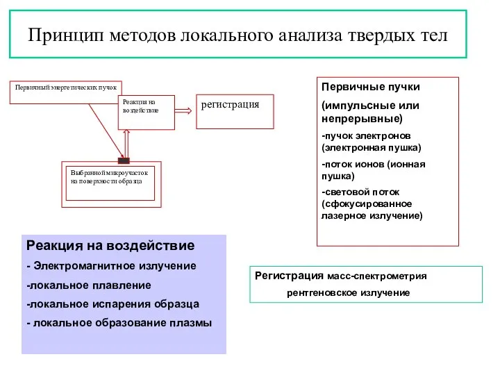 Принцип методов локального анализа твердых тел Первичные пучки (импульсные или непрерывные)