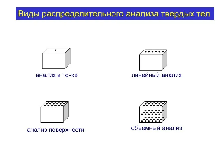 анализ в точке линейный анализ анализ поверхности объемный анализ