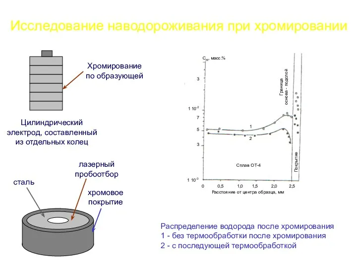 Исследование наводороживания при хромировании