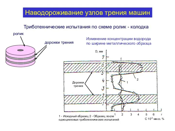 Наводороживание узлов трения машин Триботехнические испытания по схеме ролик - колодка