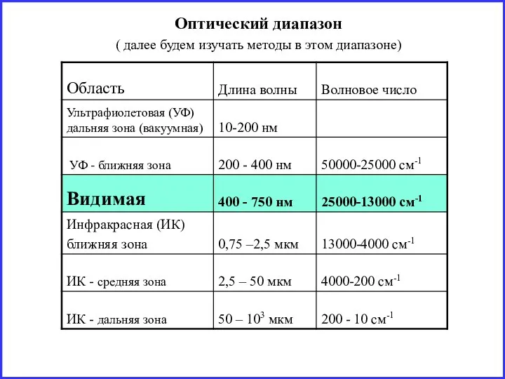 Оптический диапазон ( далее будем изучать методы в этом диапазоне)