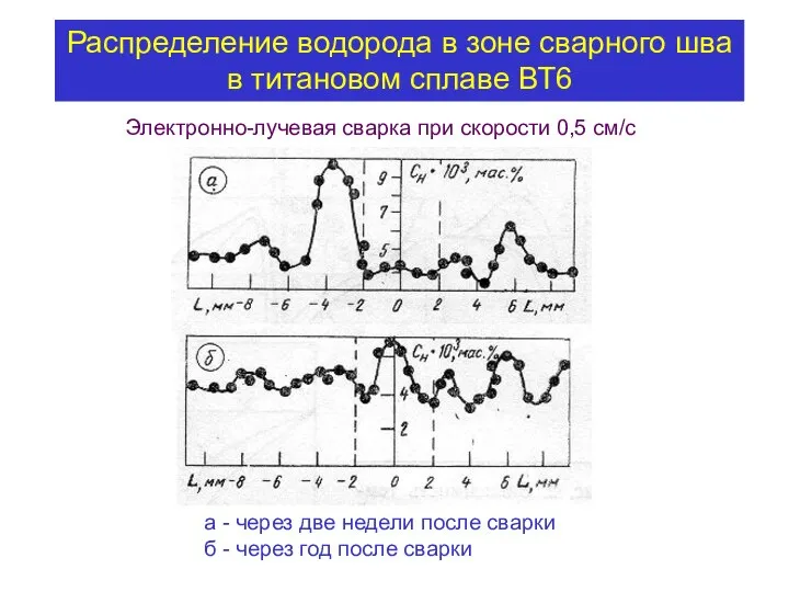 Распределение водорода в зоне сварного шва в титановом сплаве ВТ6 а