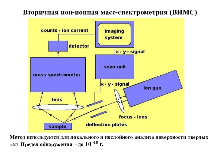 Вторичная ион-ионная масс-спектрометрия (ВИМС) Сущность метода см.рис. Метод используется для локального