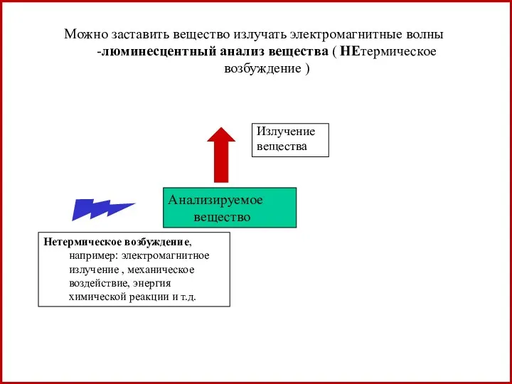 Можно заставить вещество излучать электромагнитные волны -люминесцентный анализ вещества ( НЕтермическое возбуждение )