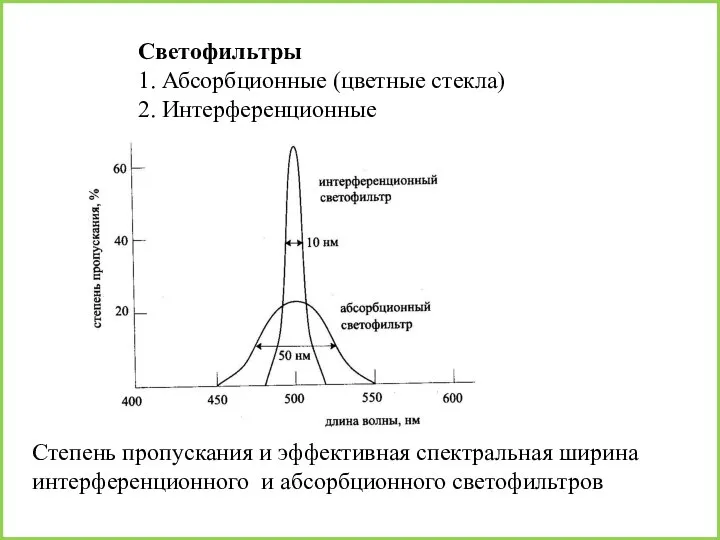 Светофильтры 1. Абсорбционные (цветные стекла) 2. Интерференционные Степень пропускания и эффективная