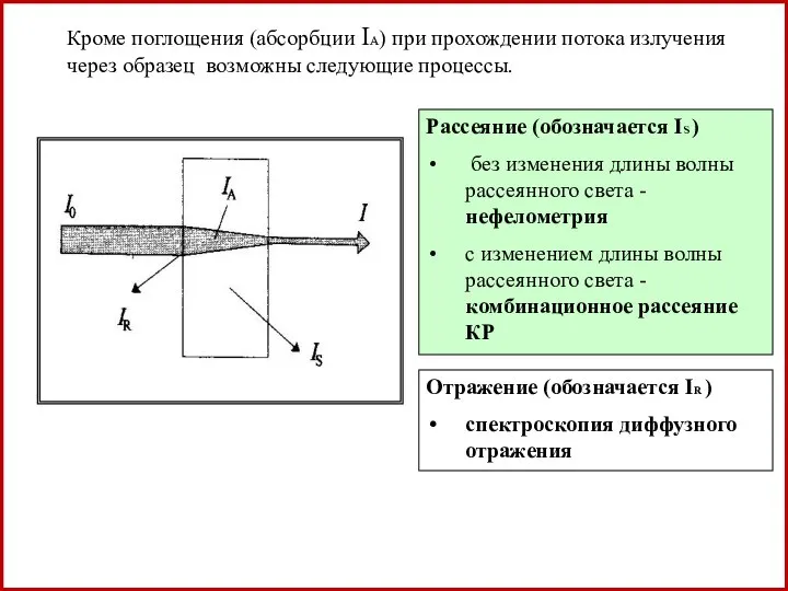 Кроме поглощения (абсорбции IA) при прохождении потока излучения через образец возможны