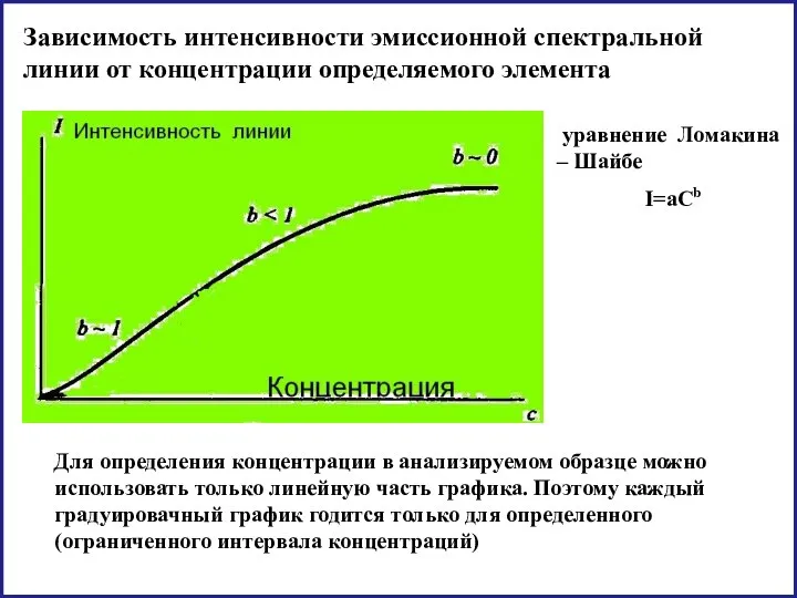 Зависимость интенсивности эмиссионной спектральной линии от концентрации определяемого элемента уравнение Ломакина