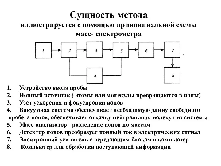 Сущность метода иллюстрируется с помощью принципиальной схемы масс- спектрометра Устройство ввода