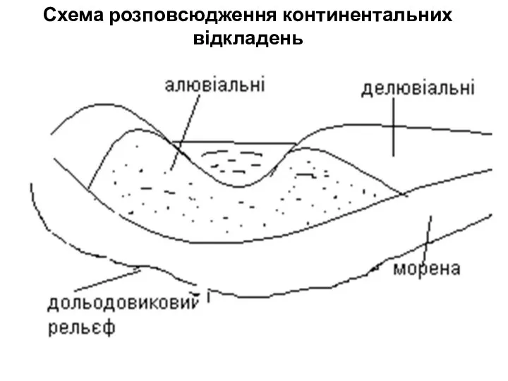 Схема розповсюдження континентальних відкладень