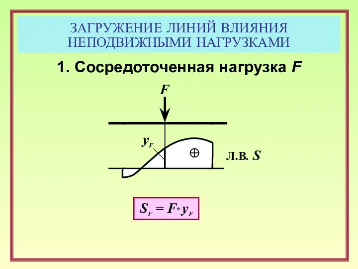 ЗАГРУЖЕНИЕ ЛИНИЙ ВЛИЯНИЯ НЕПОДВИЖНЫМИ НАГРУЗКАМИ 1. Сосредоточенная нагрузка F F yF