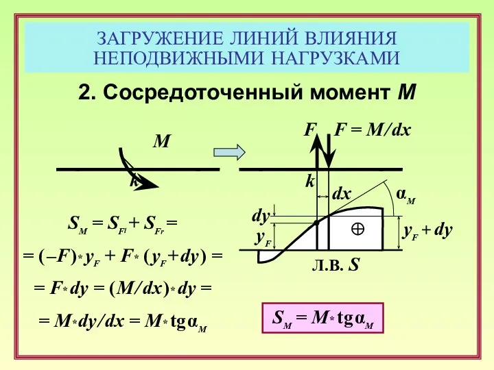 ЗАГРУЖЕНИЕ ЛИНИЙ ВЛИЯНИЯ НЕПОДВИЖНЫМИ НАГРУЗКАМИ 2. Сосредоточенный момент М F yF