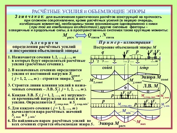 РАСЧЁТНЫЕ УСИЛИЯ И ОБЪЕМЛЮЩИЕ ЭПЮРЫ Mmax Mmin А л г о