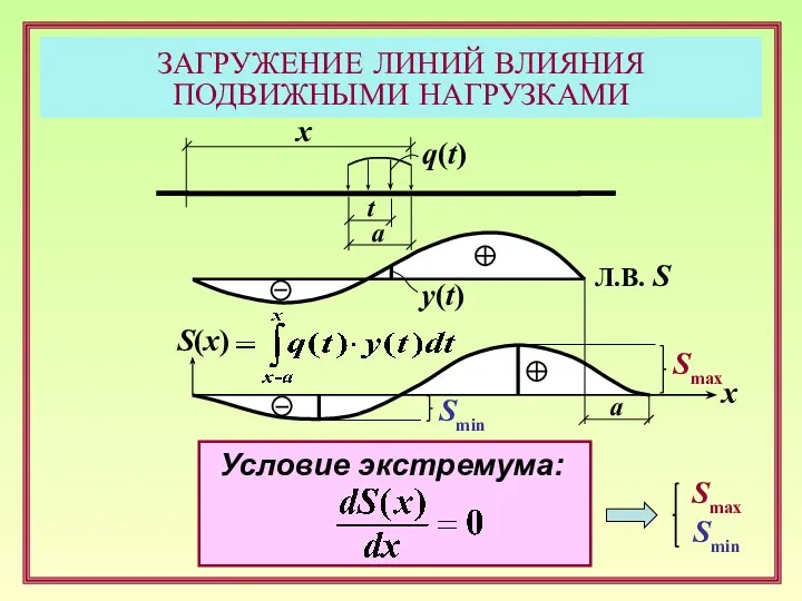 ЗАГРУЖЕНИЕ ЛИНИЙ ВЛИЯНИЯ ПОДВИЖНЫМИ НАГРУЗКАМИ q(t) Л.В. S Smax x Условие