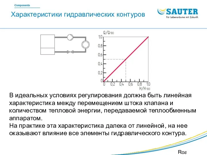 SAUTER Valveco VDL Roadshow SIB В идеальных условиях регулирования должна быть